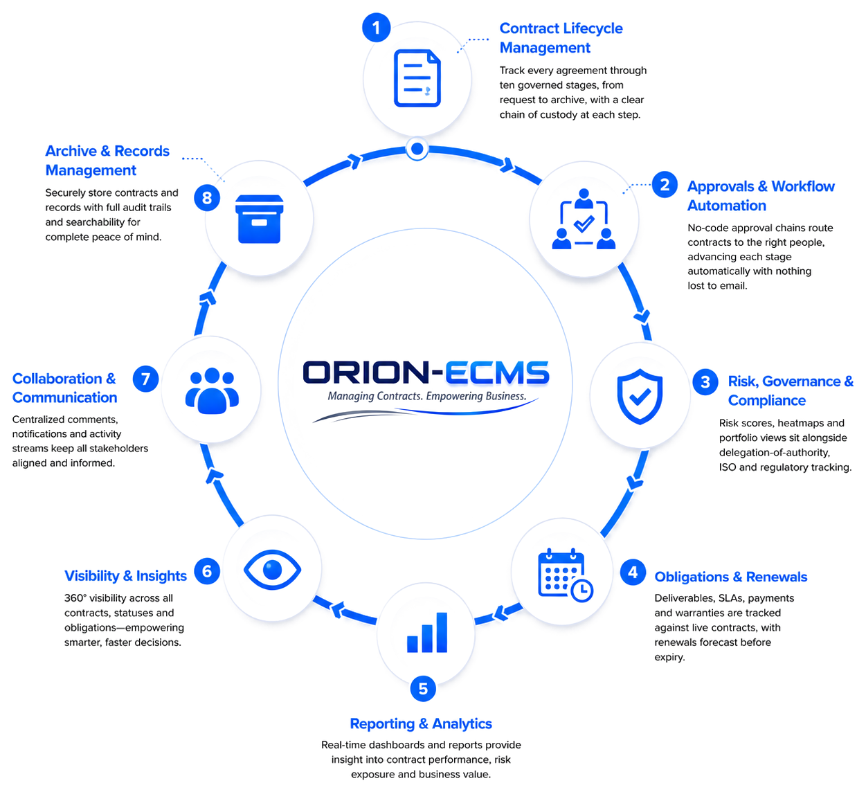 ORION-ECMS ecosystem: contract lifecycle management, approvals, risk and governance, obligations, reporting, visibility, collaboration and archiving